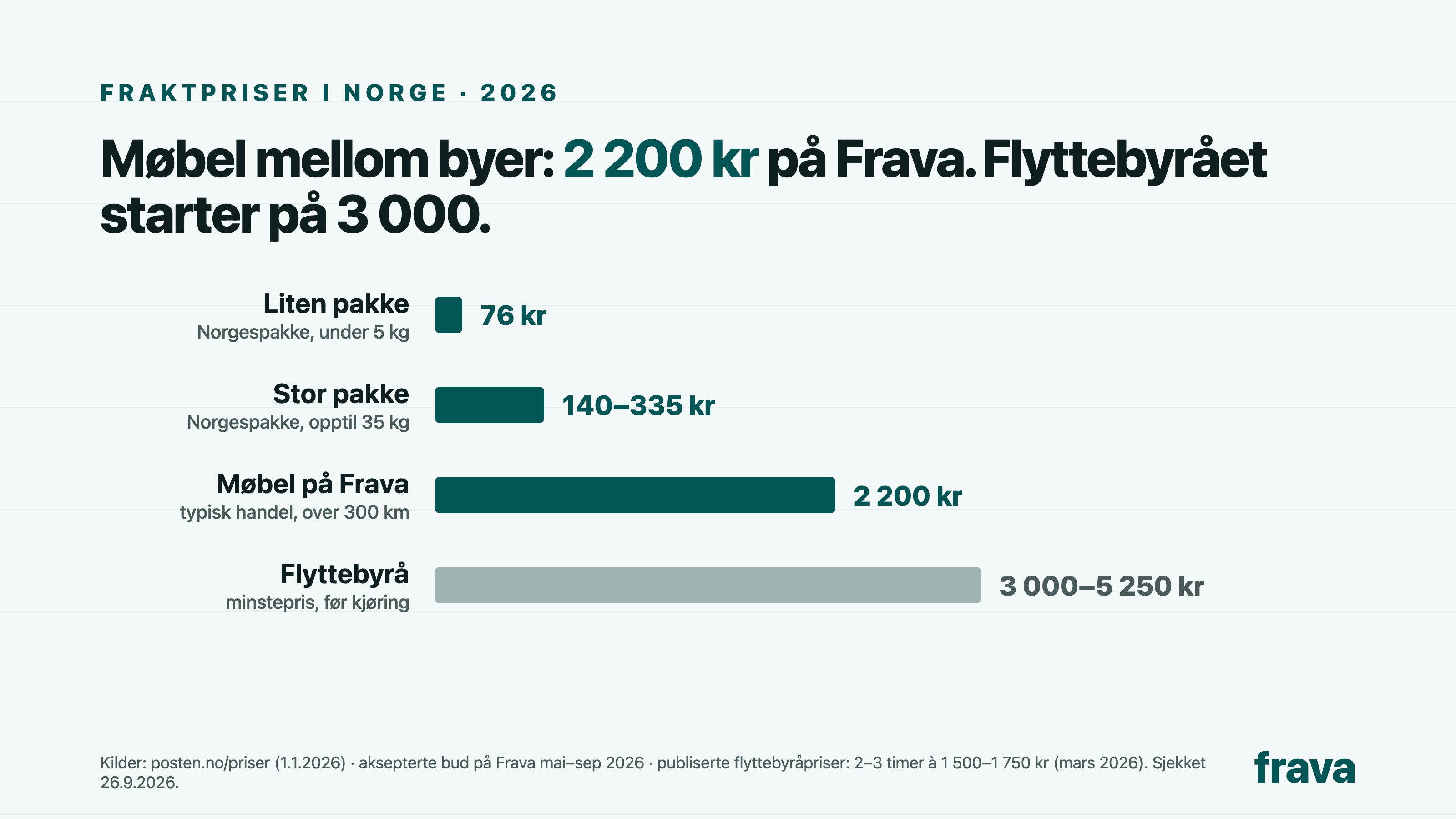 Forsidebilde for Hva koster frakt i Norge? Pakke og møbler 2026