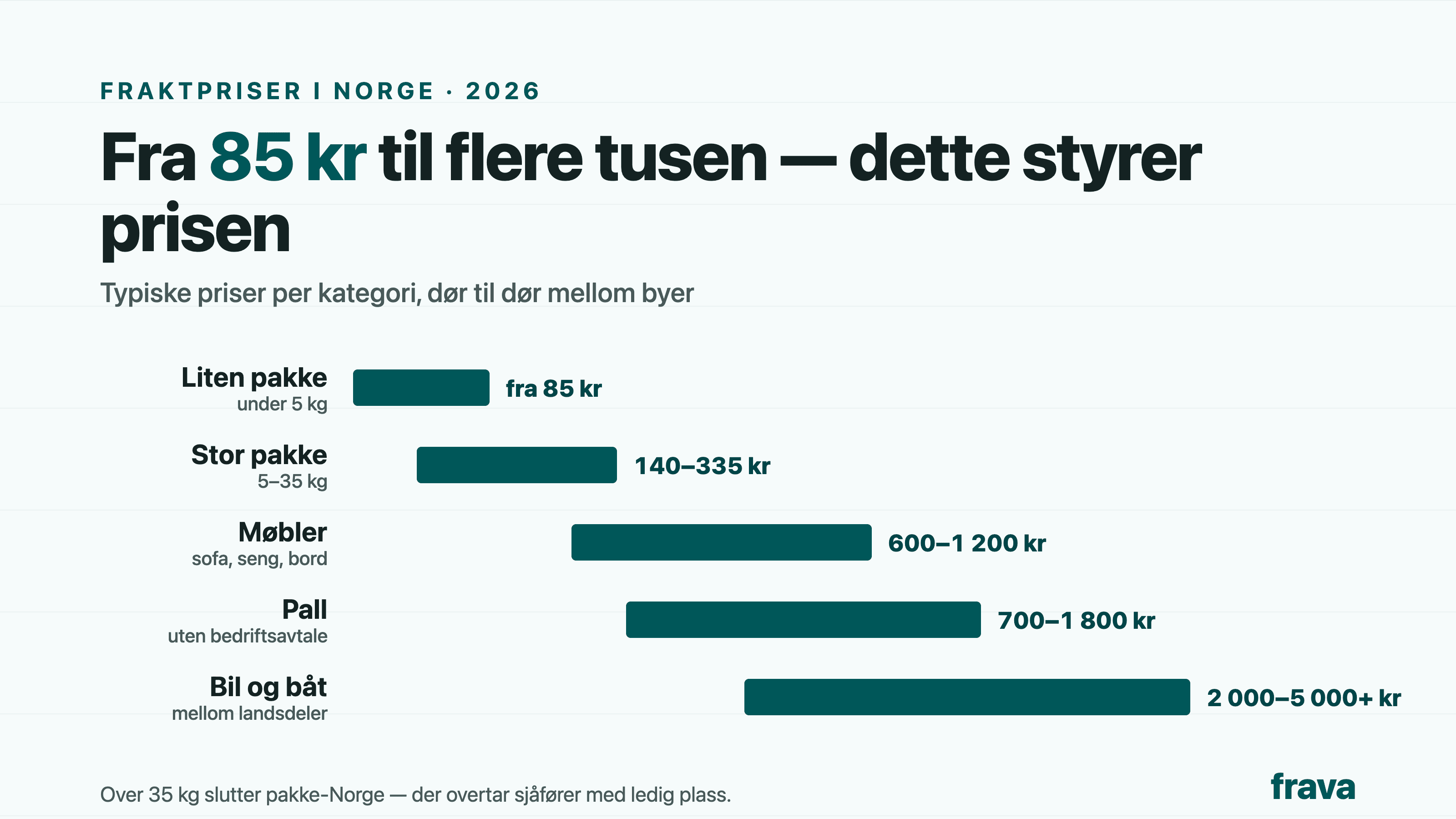 Forsidebilde for Beregne fraktpris i Norge — slik regner du ut hva frakt koster (2026)