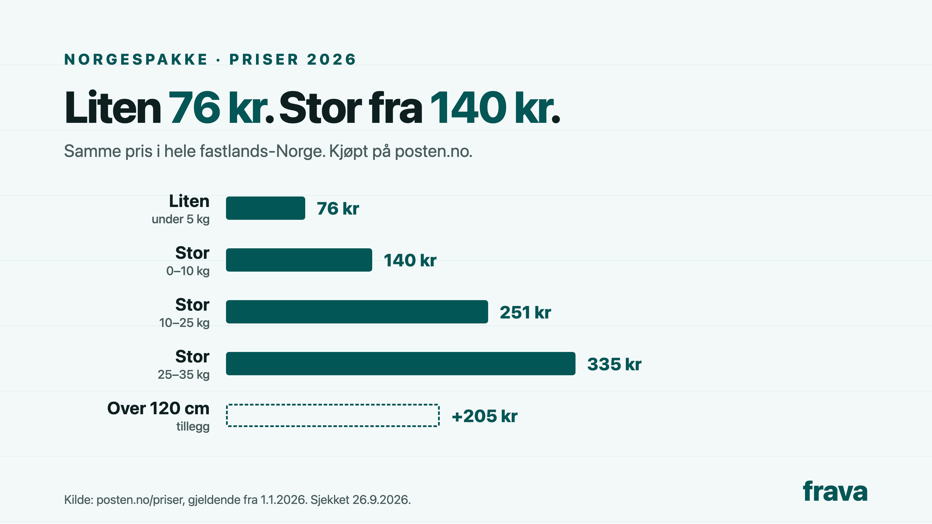 Forsidebilde for Norgespakke pris 2026: liten og stor pakke